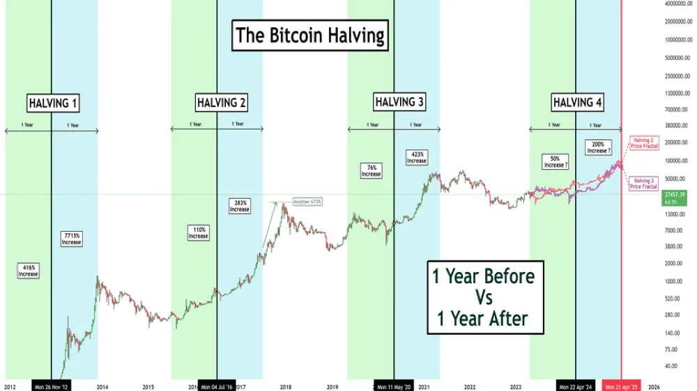 تغییرات قیمت هاوینگ 2024