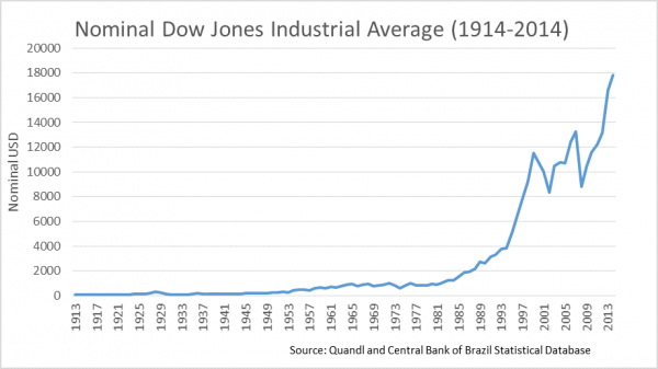 نمودار روند قیمت تاریخی ۱۰۰ ساله شاخص داو جونز از ۱۹۱۴ تا ۲۰۱۴ 