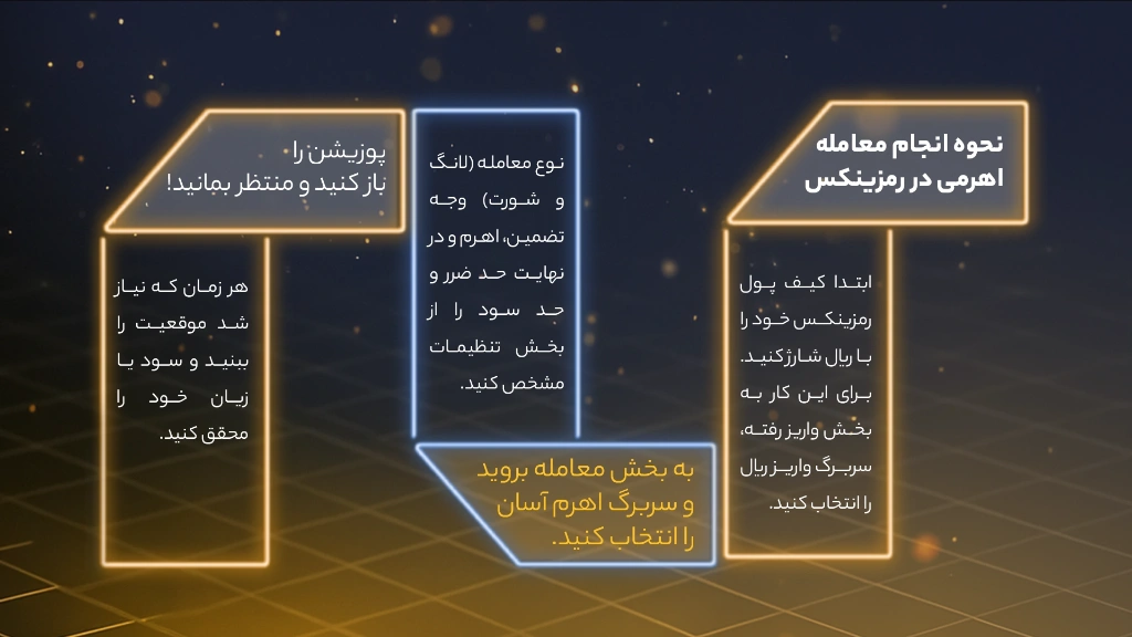 اینفوگرافی مراحل انجام معامله اهرمی و معامله لورج‌دار در رمزینکس