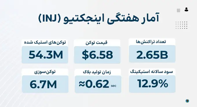 اینفوگرافی آمار هفتگی توکن اینجکتیو