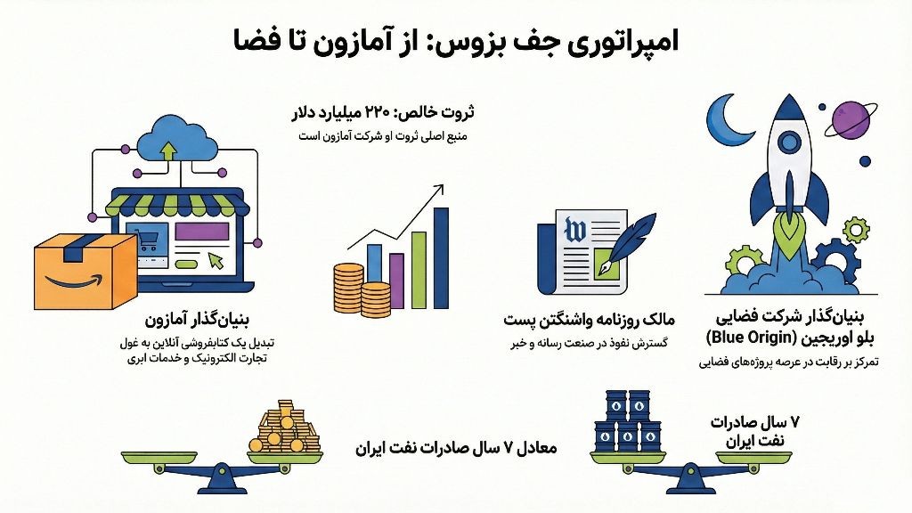 اینفوگرافی ثروت و شرکتهای جف بزوس