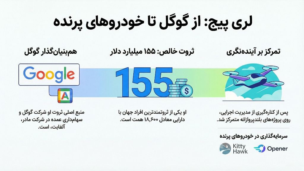 اینفوگرافی ثروت و شرکتهای لری پیج