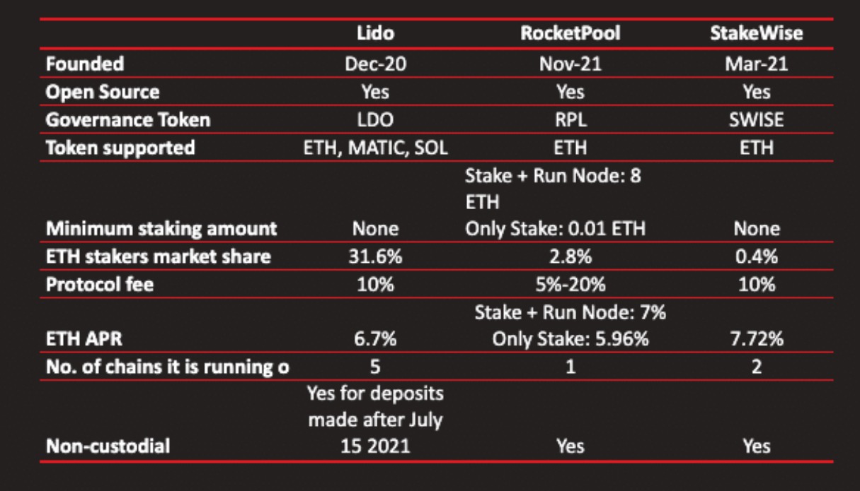 مقایسه لیدو (Lido) و راکت پول (Rocket Pool) و استیک وایز (StakeWise)