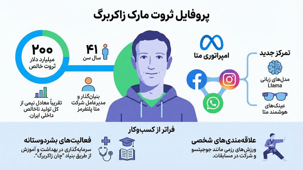 اینفوگرافی ثروت و شرکتهای مارک زاکربرگ