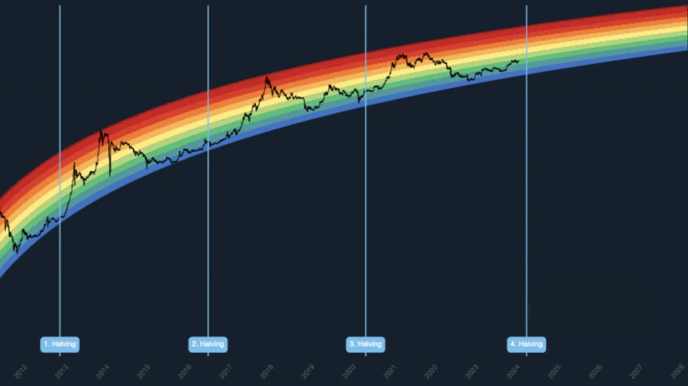نمودار رنگین کمانی هاوینگ بیت کوین