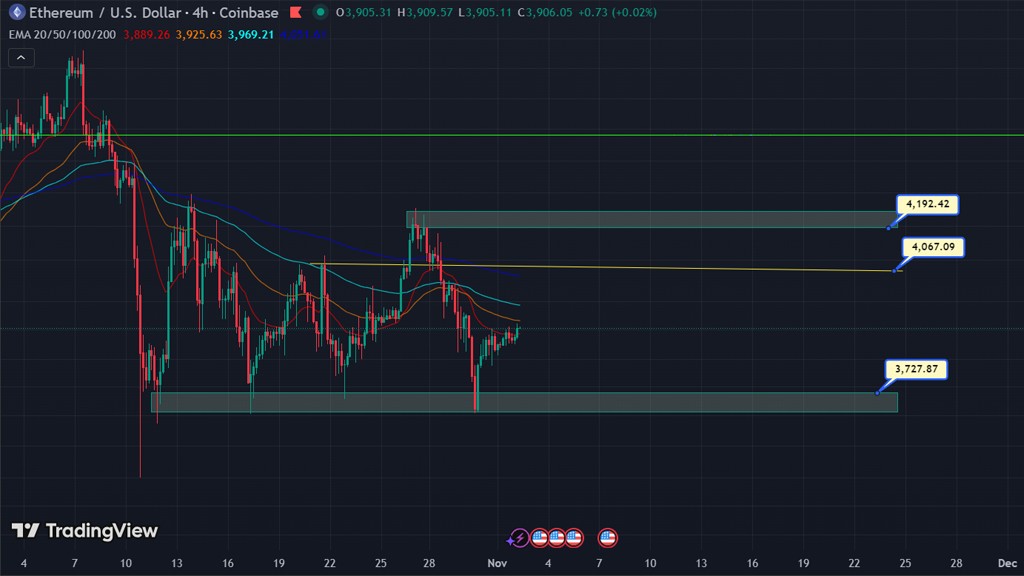 حمایتها و مقاومتهای ارز اتریوم