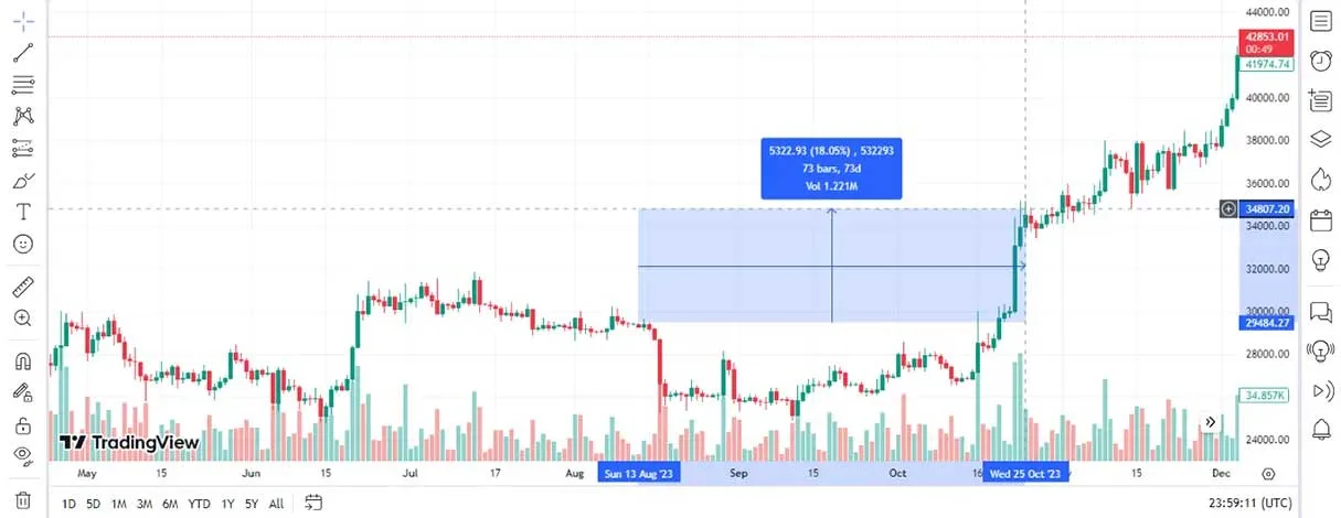 ابزار خط کش تریدینگ ویو یک امکان جذاب برای رسم الگوها است.