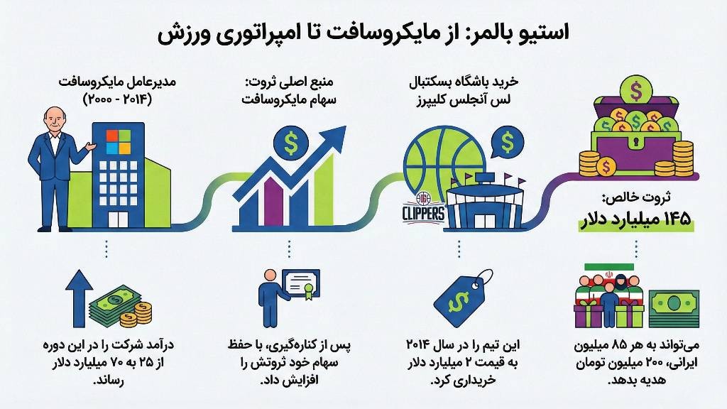 اینفوگرافی ثروت و شرکتهای استیو بالمر