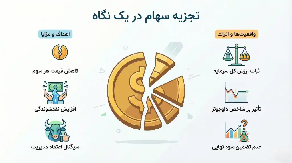اینفوگرافیک اهداف و آثار تجزیه سهام (Stock Split) بر قیمت و نقدشوندگی بازار