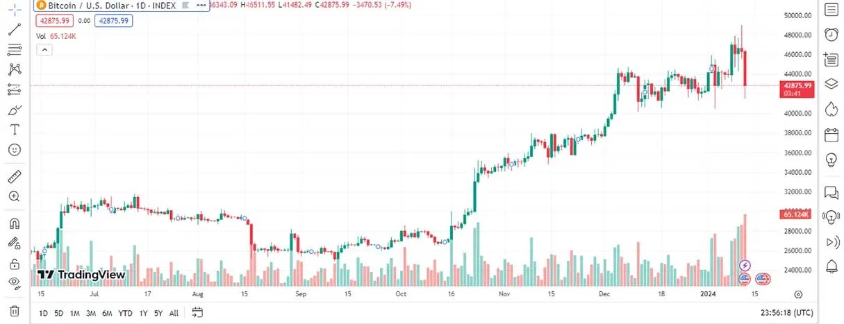 ابزارهای کاربردی و دقیق تریدینگ ویو امکان بررسی و تحلیل تکنیکال دقیق را به کاربران میدهد.