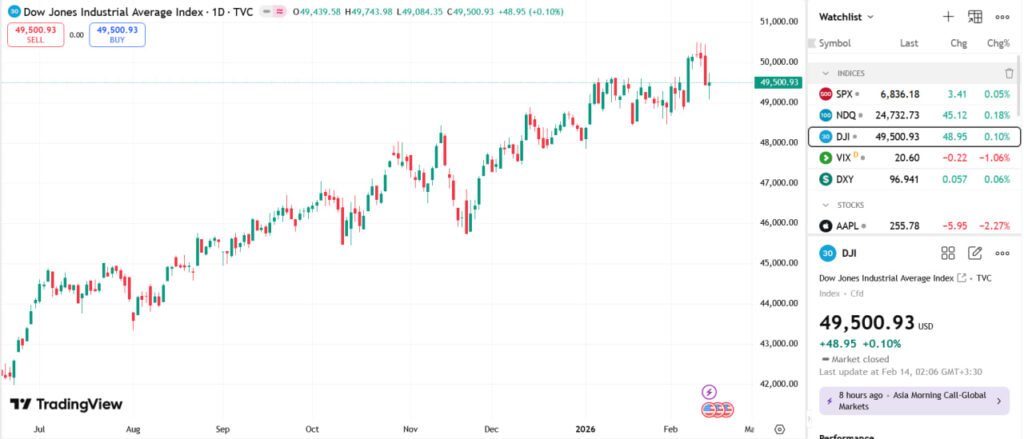 داو جونز در کنار S&P 500 و نزدک، تثلیث مقدس بازارهای مالی را تشکیل داده‌اند.