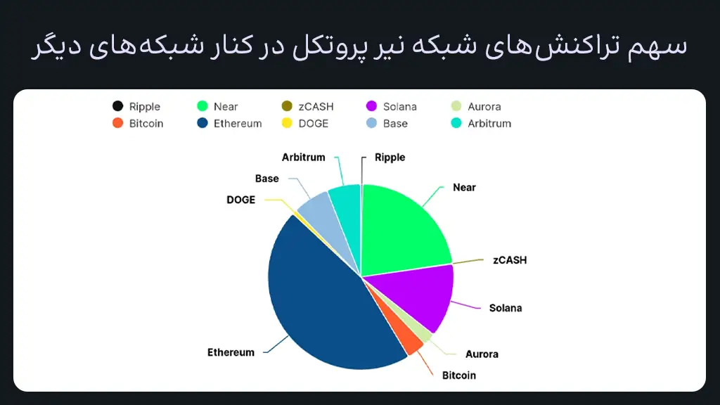 نمودار مقایسه تعداد تراکنش‌های شبکه نیر پروتکل در نسبت با دیگر شبکه‌ها