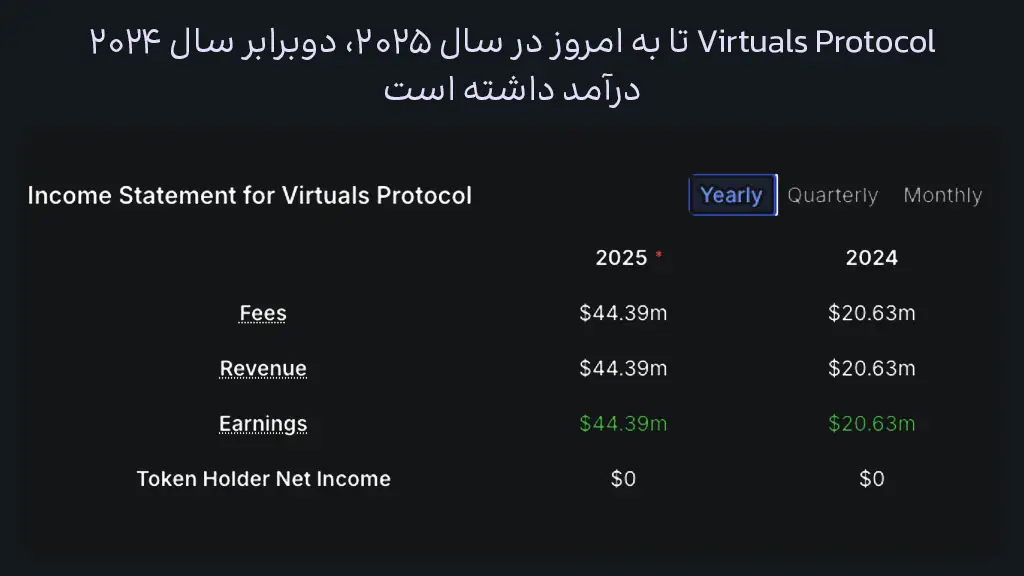 جدول درآمدهای پروتکل ویرچوال Virtuals Protocol در سال ۲۰۲۴ و ۲۰۲۵، یکی از بهترین ارزهای هوش مصنوعی