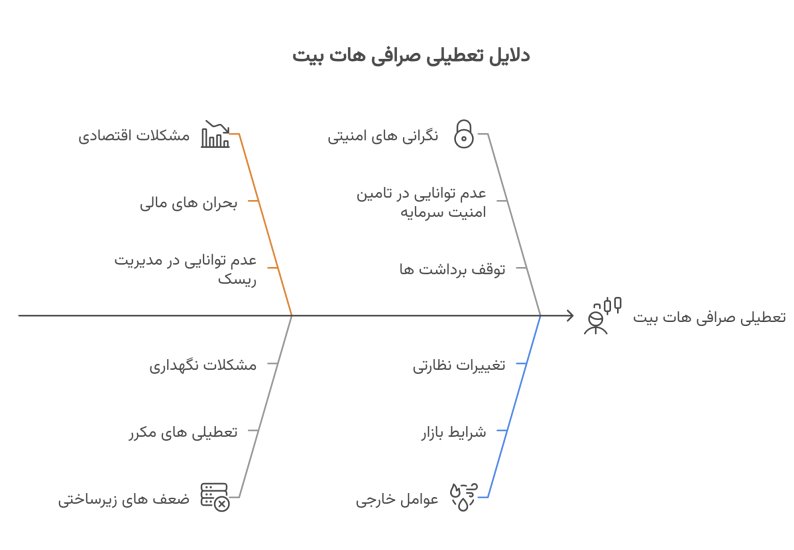 دلایل تعطیلی هات بیت