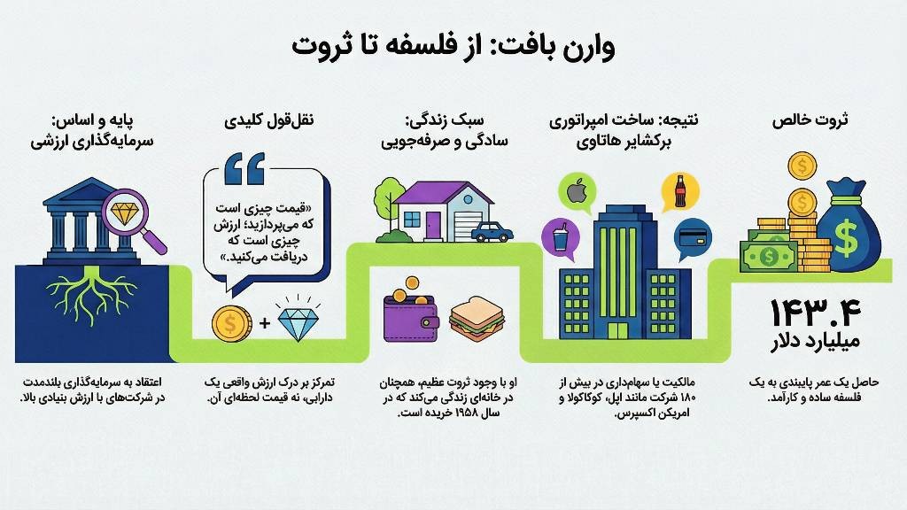 اینفوگرافی ثروت و شرکتهای وارن بافت
