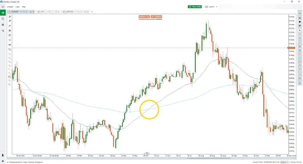 میانگین متحرک وزنی یا WMA یکی از اندیکاتورهای معروف برای تحلیل بازار است.