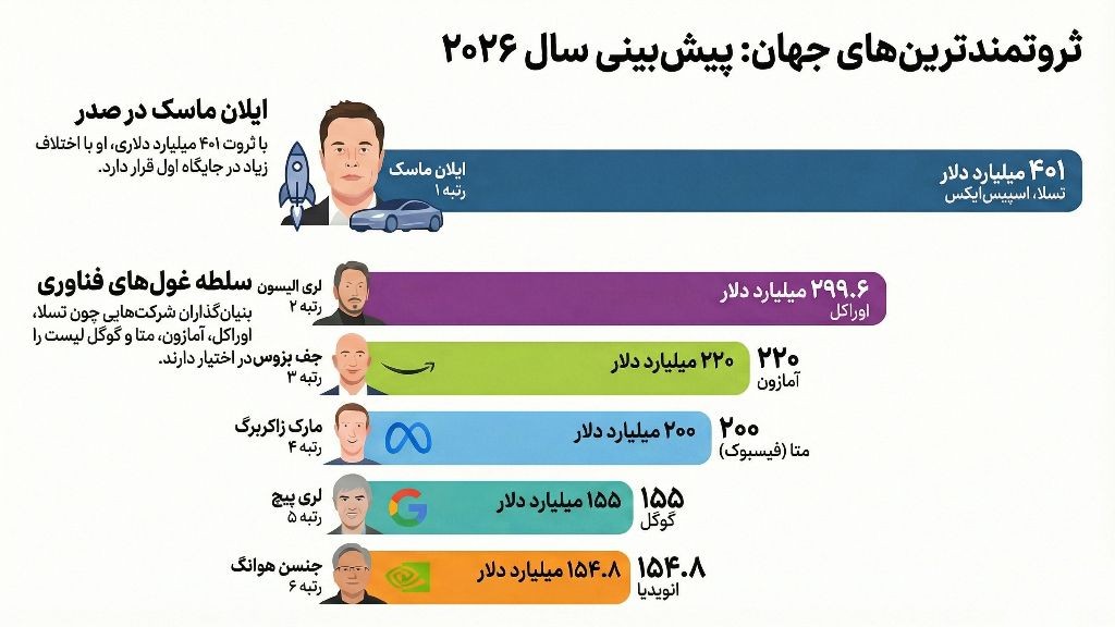 شش پولدار جهان