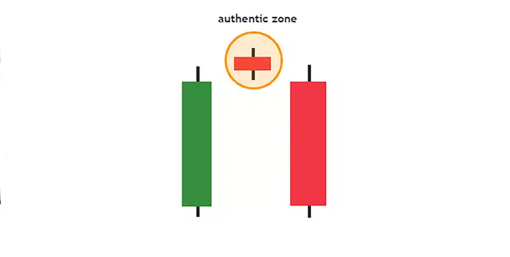 ناحیه اصلی یا Authentic zone را میتوان محل جنگ بین خریداران و فروشندگان دانست