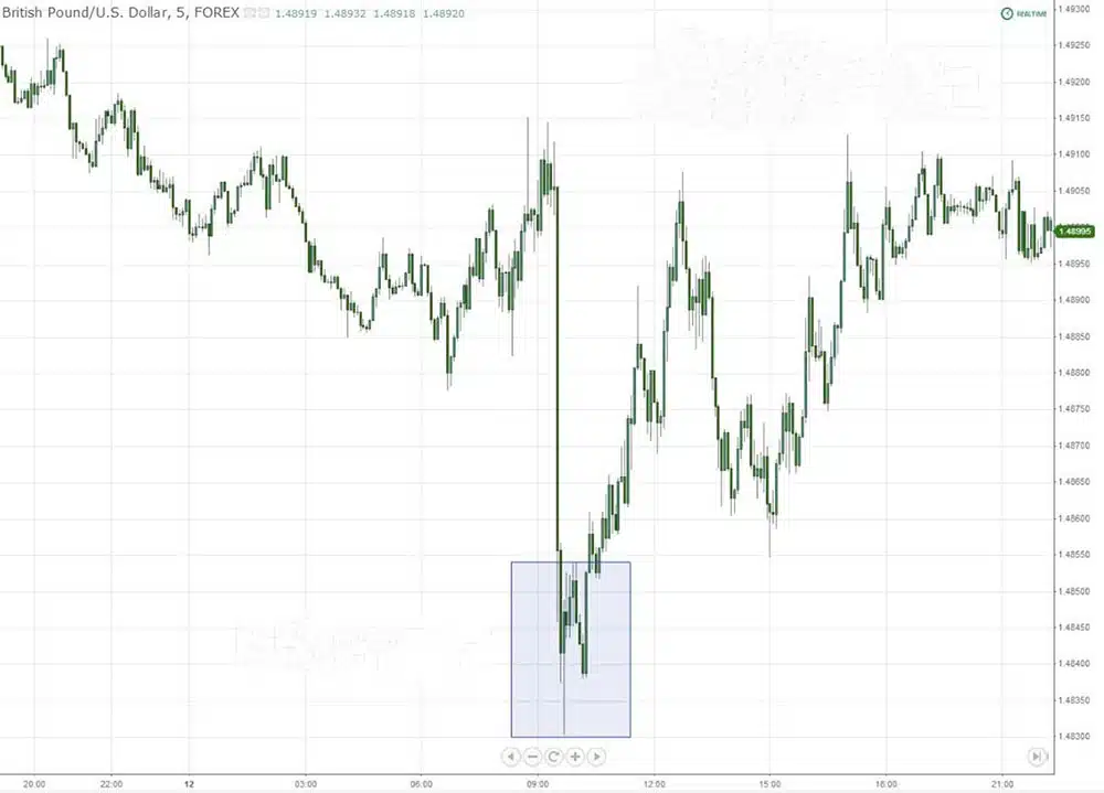 الگوی Liquidity spike آخرین حرکتی است که قیمت پس از تغییر روند و هنگام رسیدن به یک ناحیه حمایت یا مقاومت از خود نشان میدهد.