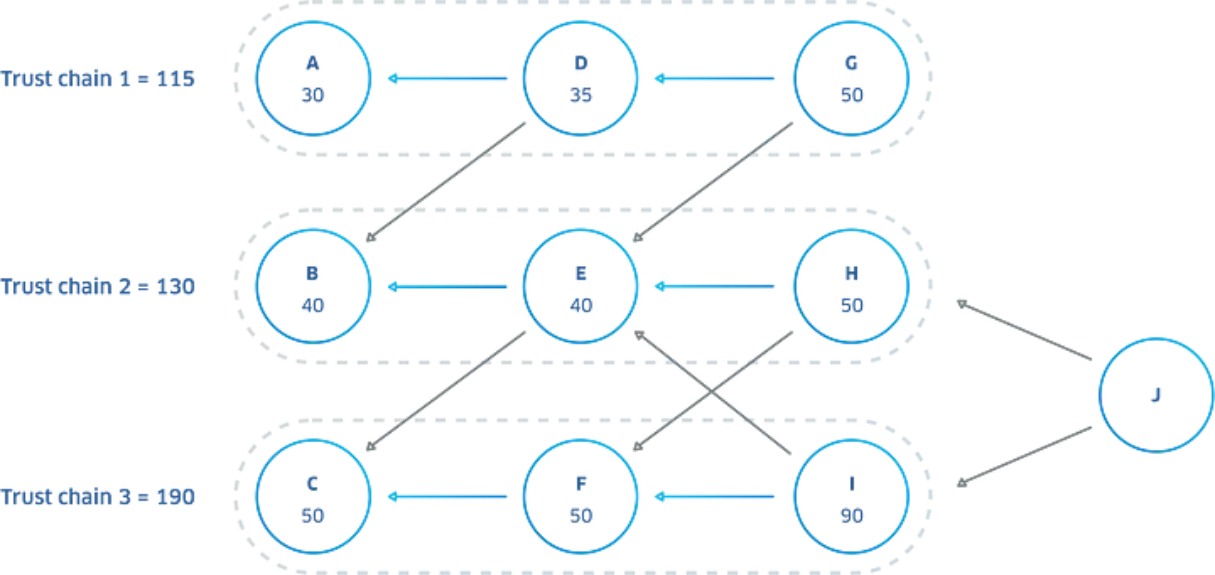 ساختار trustchain در الگوریتم اعتماد DAG 