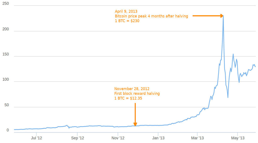 اولین هاوینگ بیت‌کوین در سال 2012 رخ داد که یکی از بزرگ‌ترین رشدهای این ارز دیجیتال تاکنون بوده است. 