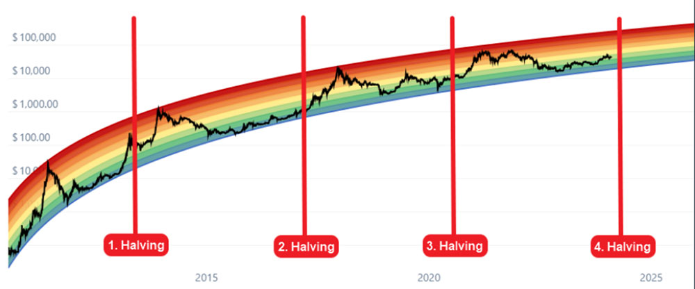 الگوی تغییر روند قیمت بیت کوین پس از هر هاوینگ
