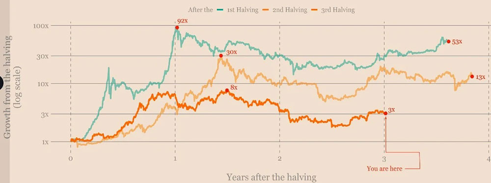 روند قیمت بیت کوین در بازه زمانی پس از هاوینگ، صعودی می‌شود.