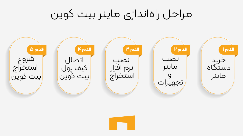 اینفوگرافی ماینر بیت کوین چیست؟