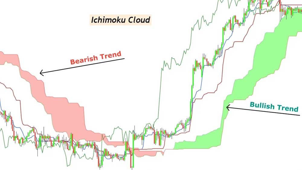تعیین روند بازار با اندیکاتور ایچیموکو
