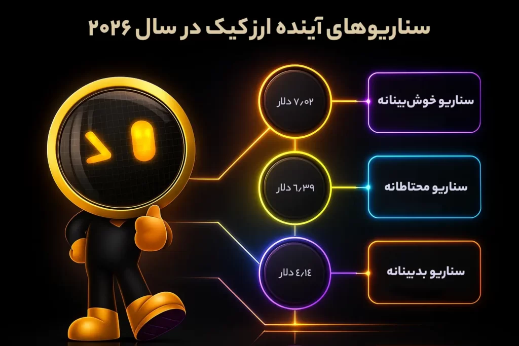 اینفوگرافی سناریوهای قیمتی آینده ارز کیک در سال ۲۰۲۶، در سه حالت خوشبینانه، محتاطانه و بدبینانه.