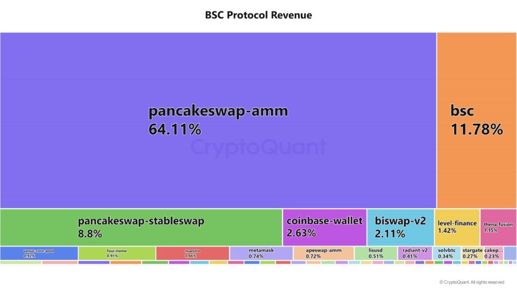نمودار سهم پنکیک سواپ در درآمدهای شبکه BSC