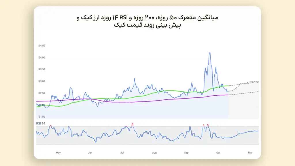 نمودار آینده ارز کیک و پیش بینی قیمت کیک بر اساس میانگین متحرک و شاخص RSI