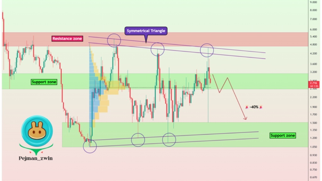 نمودار تحلیل ProTrader365 از قیمت ارز کیک
