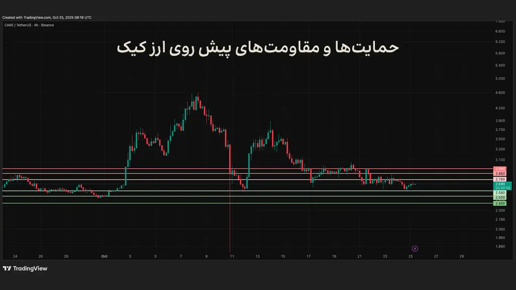 نمودار قیمت کیک، حمایتها و مقاومتهای پیش روی قیمت ارز کیک