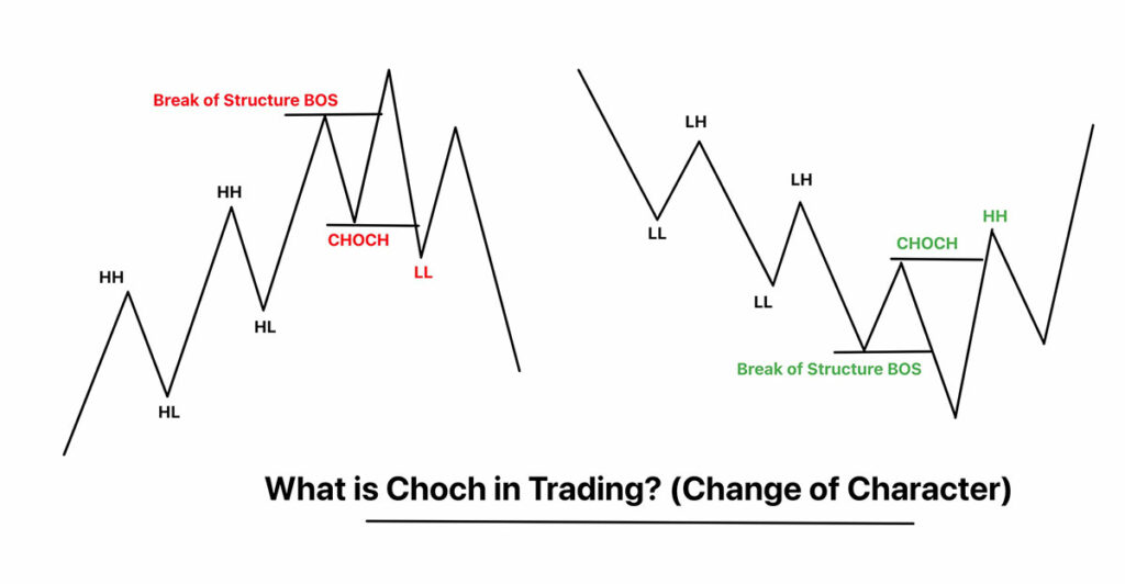 عبارت CHOCH به معنی تغییر در ساختار بازار است.