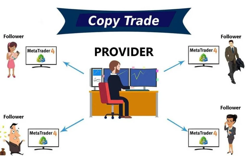 همه معاملات ارائهدهنده سیگنال در کپیترید به صورت خودکار تکرار میشود.