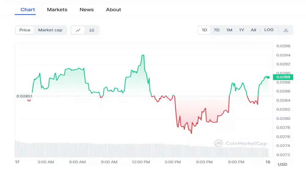 نمودار تحلیل ارز مون اپ در کوین مارکت کپ