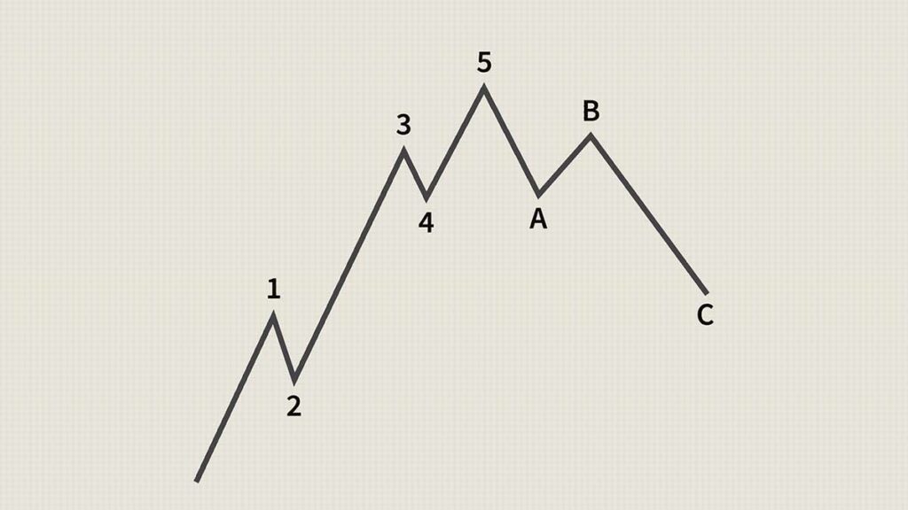 امواج ضربه‌ای که روند بازار را تعیین می‌کنند، از پنج فاز تشکیل شده‌اند