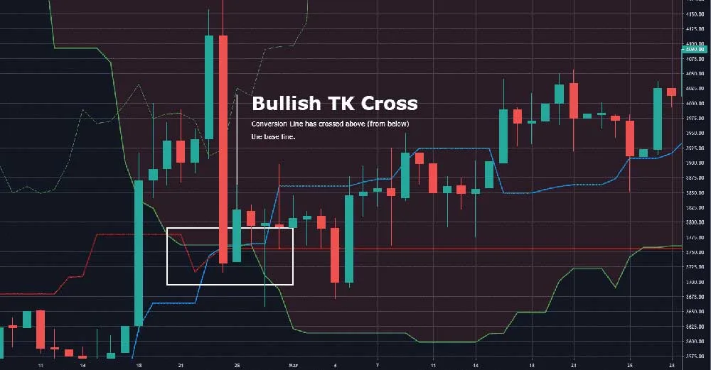استراتژی K-Cross یا تقاطع خط پایه و خط تبدیل از دیگر روشهای رایج و کارآمد برای ترید با ایچیموکو محسوب میشود.