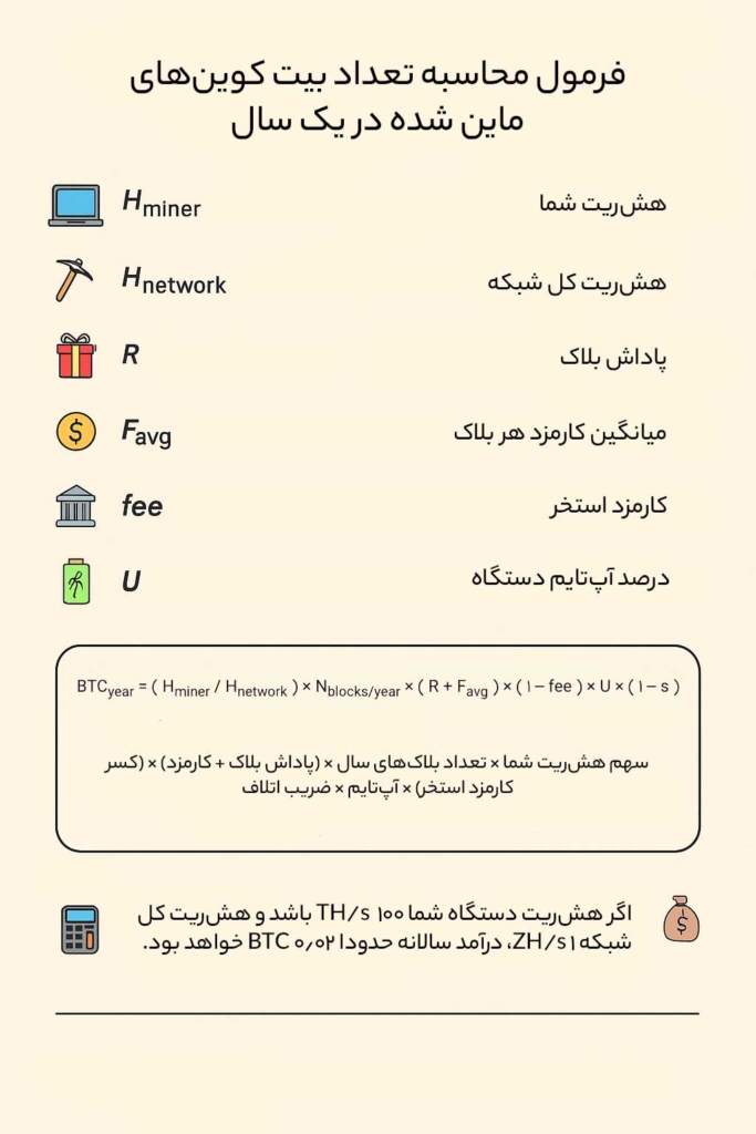 اینفوگرافی فرمول محاسبه تعداد بیت کوین‌های ماین شده توسط یک ماینر در طول یک سال