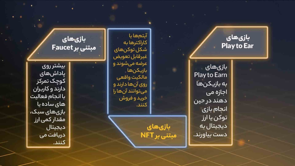 اینفوگرافی انواع روش‌های کسب در آمد در بازی‌های کریپتویی