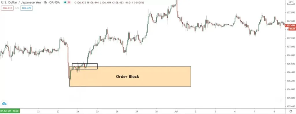بلوک سفارش یا اوردر بلاک ICT (Order Block) سطوح قیمتی مهمی را نشان می‌دهد که در آن ما حرکات قابل توجه و تهاجمی قیمت را مشاهده می‌کنیم.