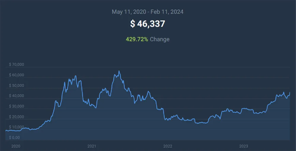روند قیمت بیت‌کوین را پس از هاوینگ خود از سال 2020