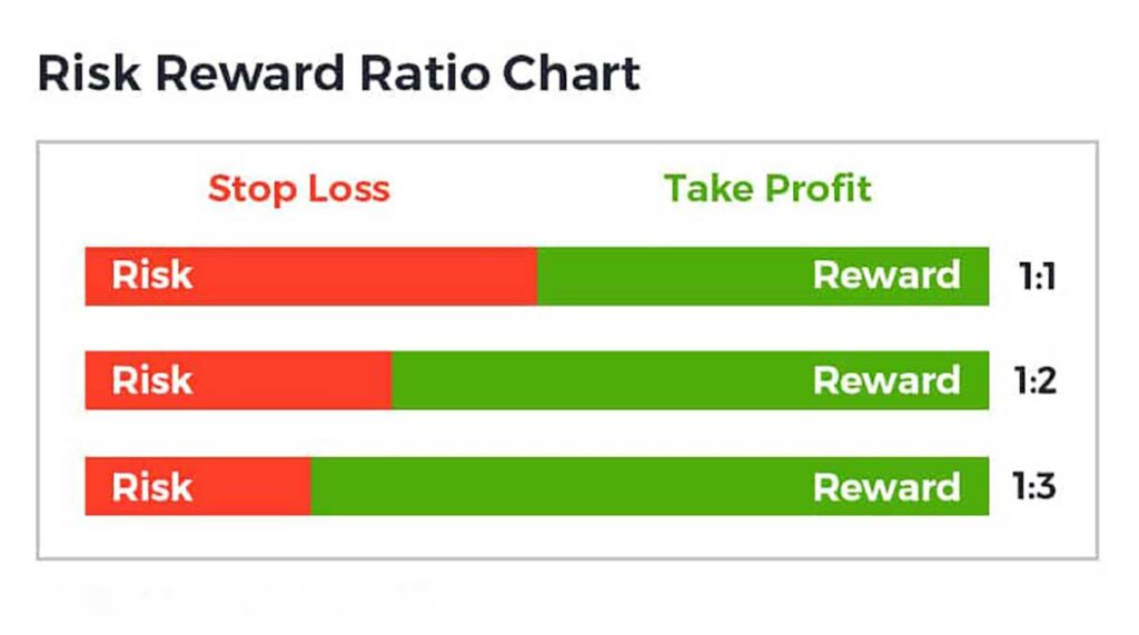 نسبت پاداش به خطر (Risk-to-Reward Ratio) در استراتژی اسکالپ به معامله‌گران کمک می‌کند تا موازنه‌ای بین میزان سود قابل انتظار و میزان خطر در هر معامله ایجاد کنند.
