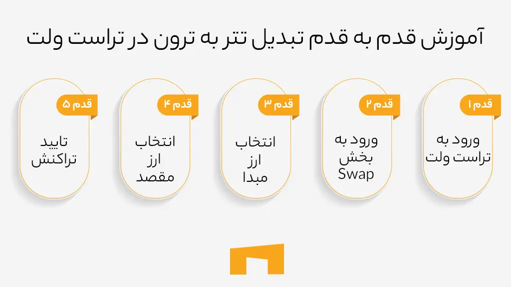 اینفوگرافی مراحل تبدیل تتر به ترون در تراست ولت