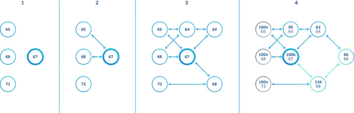 ساختار trustchain در الگوریتم اعتماد DAG در COTI