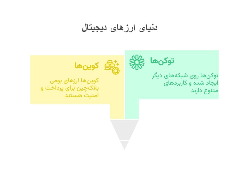 مقایسه کوین و توکن