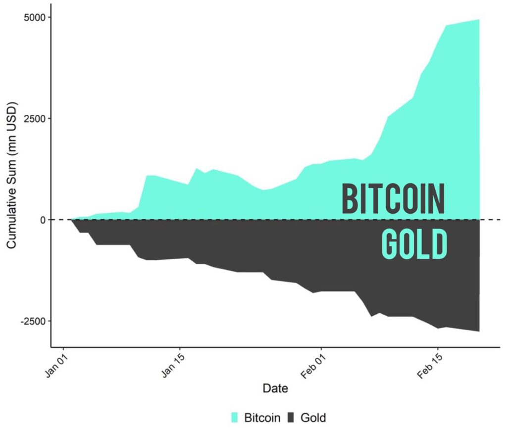مقایسه‌ی کل سرمایه‌ی ورودی و خروجی به محصولات مرتبط با بیت‌کوین و طلا در بورس