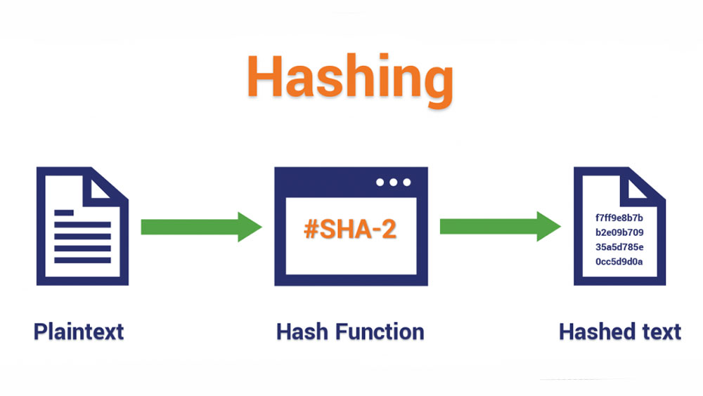 هشینگ در فرایندهایی مانند تایید و پردازش تراکنش‌های رمز ارزی، نگهداری و انتقال داده و افزایش امنیت در فضای بلاک‌چین، کاربرد دارد.