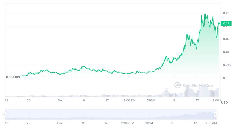 چارت قیمتی ارز مایرو